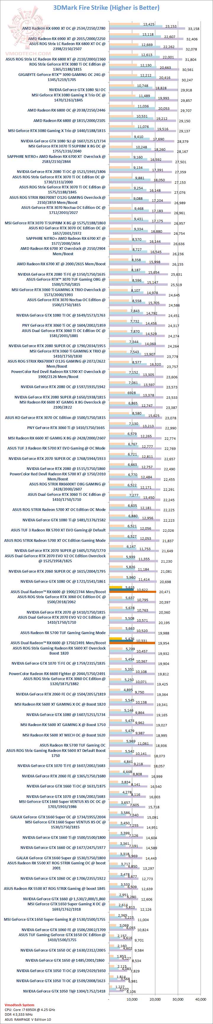 fs ASUS Dual Radeon RX 6600 8GB GDDR6 Review