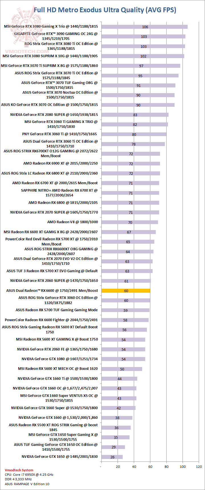 metro ASUS Dual Radeon RX 6600 8GB GDDR6 Review
