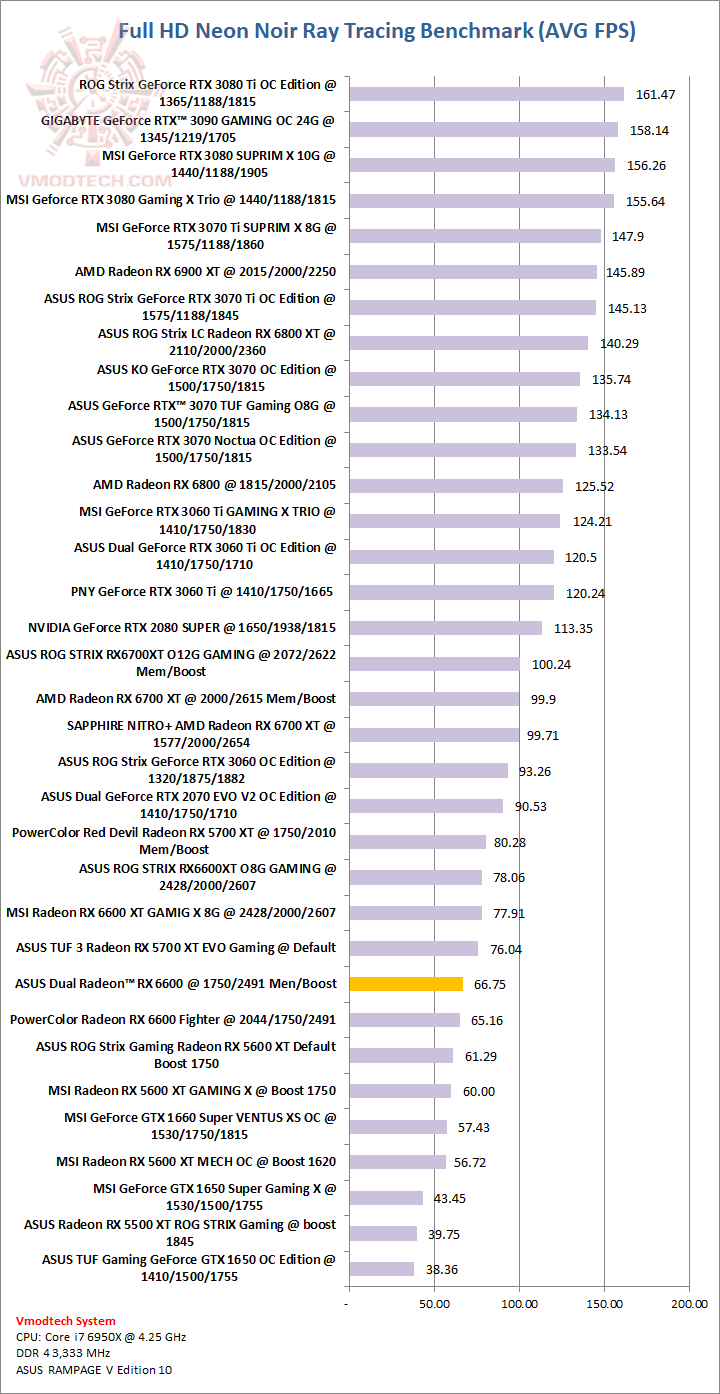 neon ASUS Dual Radeon RX 6600 8GB GDDR6 Review