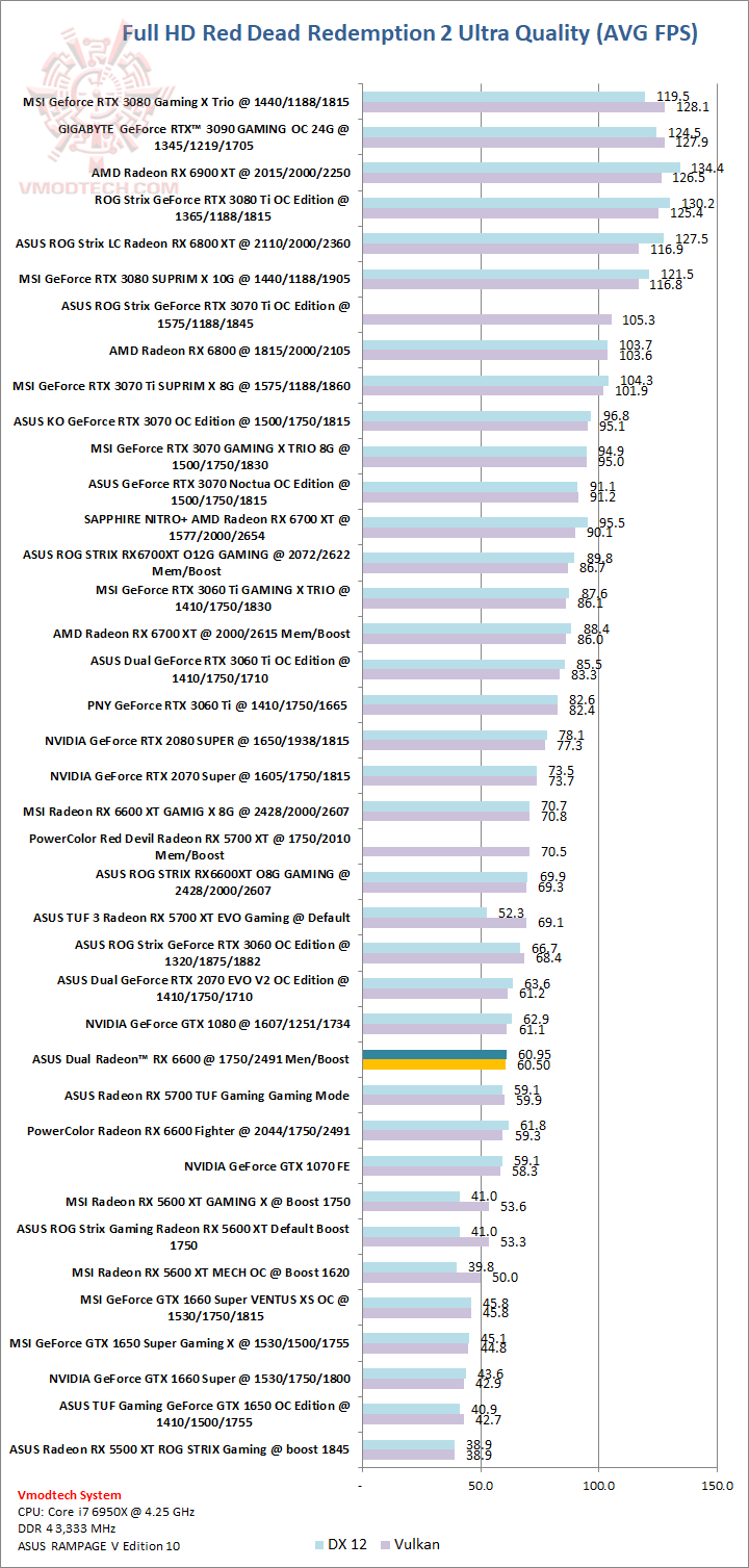 red ASUS Dual Radeon RX 6600 8GB GDDR6 Review