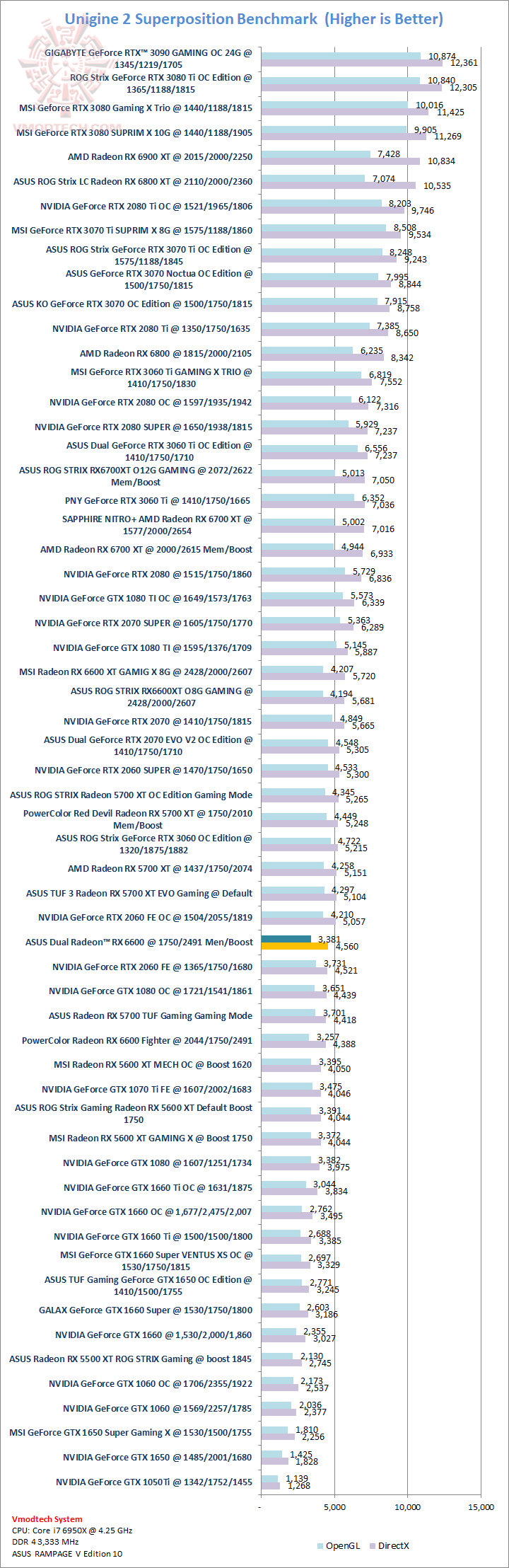 sp ASUS Dual Radeon RX 6600 8GB GDDR6 Review