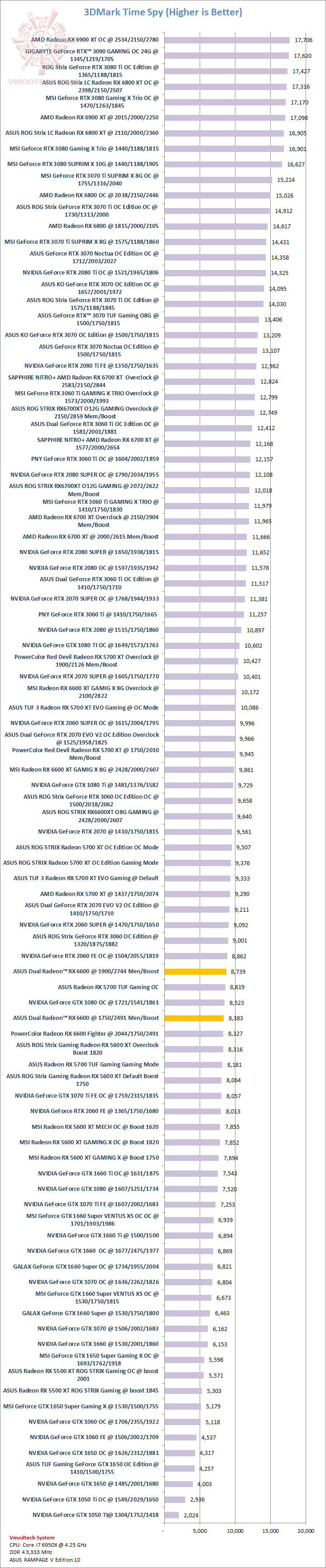 ts ASUS Dual Radeon RX 6600 8GB GDDR6 Review