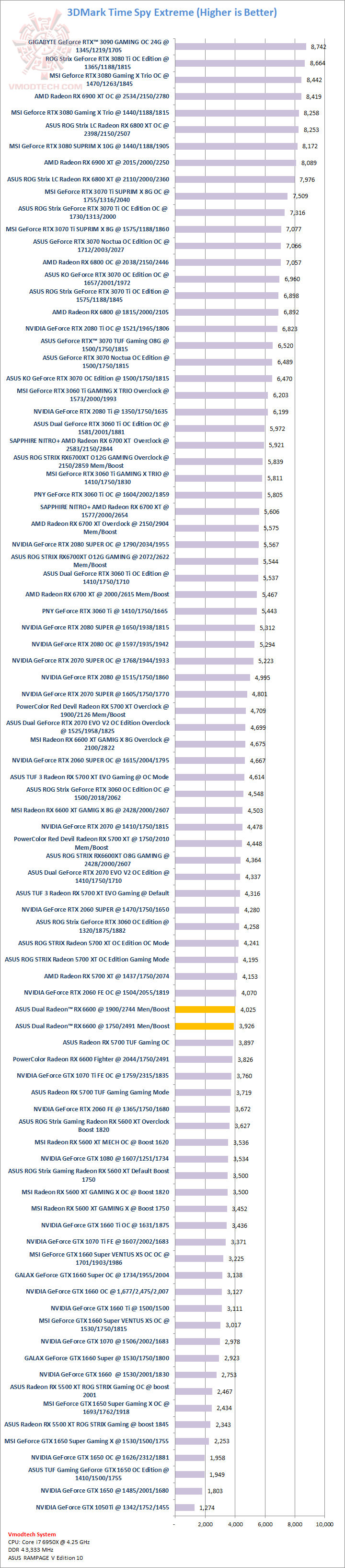 tsx ASUS Dual Radeon RX 6600 8GB GDDR6 Review