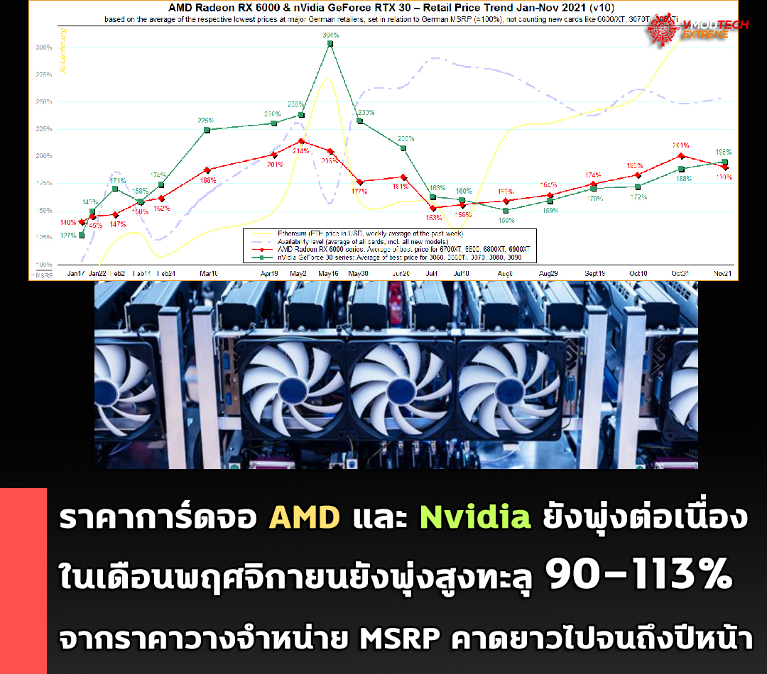 amd-nvidia-gpus-expensive-than-msrp amd nvidia gpus expensive than msrp ราคาการ์ดจอ AMD Radeon RX 6000 และ Nvidia GeForce RTX 30 ในเดือนพฤศจิกายนยังพุ่งสูงอย่างต่อเนื่องทะลุ 90 113% จากราคาวางจำหน่าย MSRP