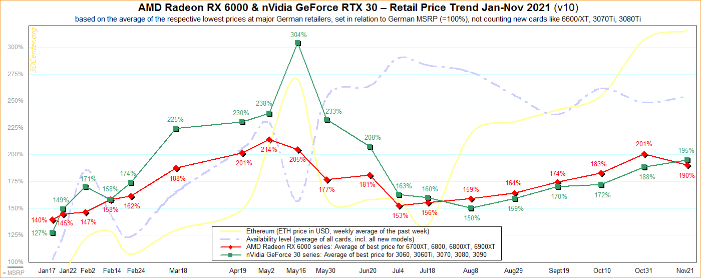 amd-nvidia-retail-price-trend-2021-v10 amd nvidia retail price trend 2021 v10 ราคาการ์ดจอ AMD Radeon RX 6000 และ Nvidia GeForce RTX 30 ในเดือนพฤศจิกายนยังพุ่งสูงอย่างต่อเนื่องทะลุ 90 113% จากราคาวางจำหน่าย MSRP