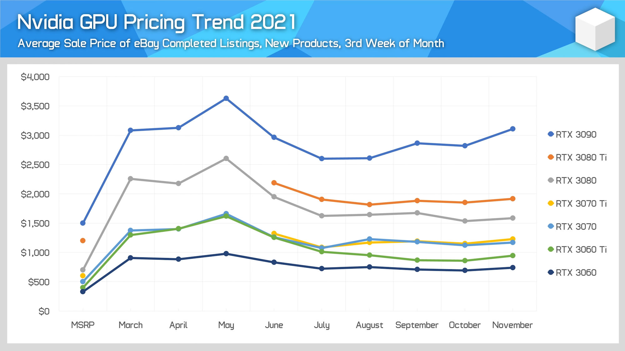 hwu-nvidia-rtx-30 hwu nvidia rtx 30 ราคาการ์ดจอ AMD Radeon RX 6000 และ Nvidia GeForce RTX 30 ในเดือนพฤศจิกายนยังพุ่งสูงอย่างต่อเนื่องทะลุ 90 113% จากราคาวางจำหน่าย MSRP