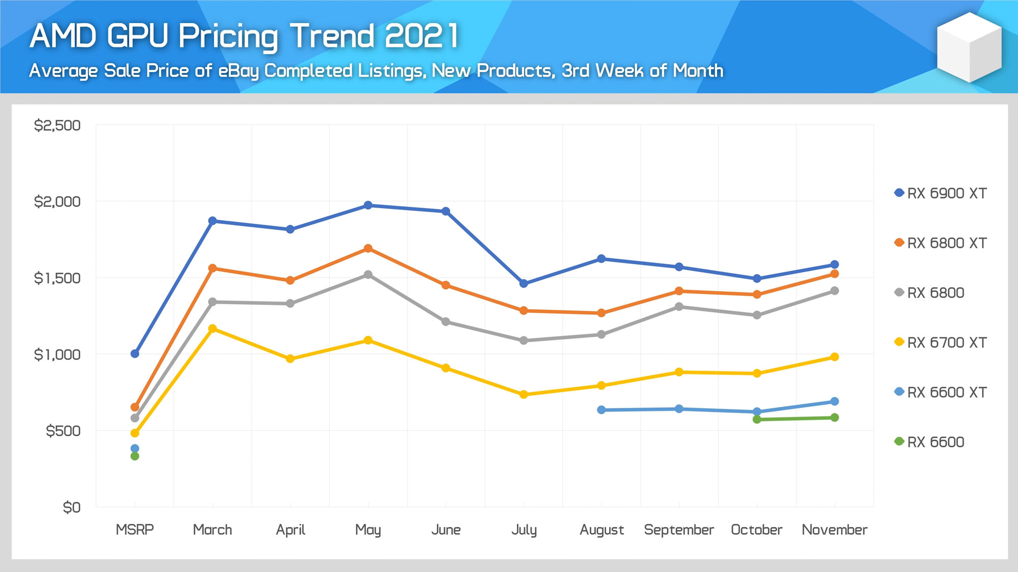 hwu-rx-6000-2 hwu rx 6000 2 ราคาการ์ดจอ AMD Radeon RX 6000 และ Nvidia GeForce RTX 30 ในเดือนพฤศจิกายนยังพุ่งสูงอย่างต่อเนื่องทะลุ 90 113% จากราคาวางจำหน่าย MSRP