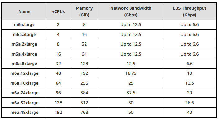 2021-12-01_20-19-14 2021 12 01 20 19 14 ขุมพลังโปรเซสเซอร์ยอดนิยม AMD EPYC มอบการเติบโตอย่างต่อเนื่องให้กับ AWS เพื่อตอบโจทย์การประมวลผลด้วยเซิฟเวอร์เสมือนตัวใหม่
