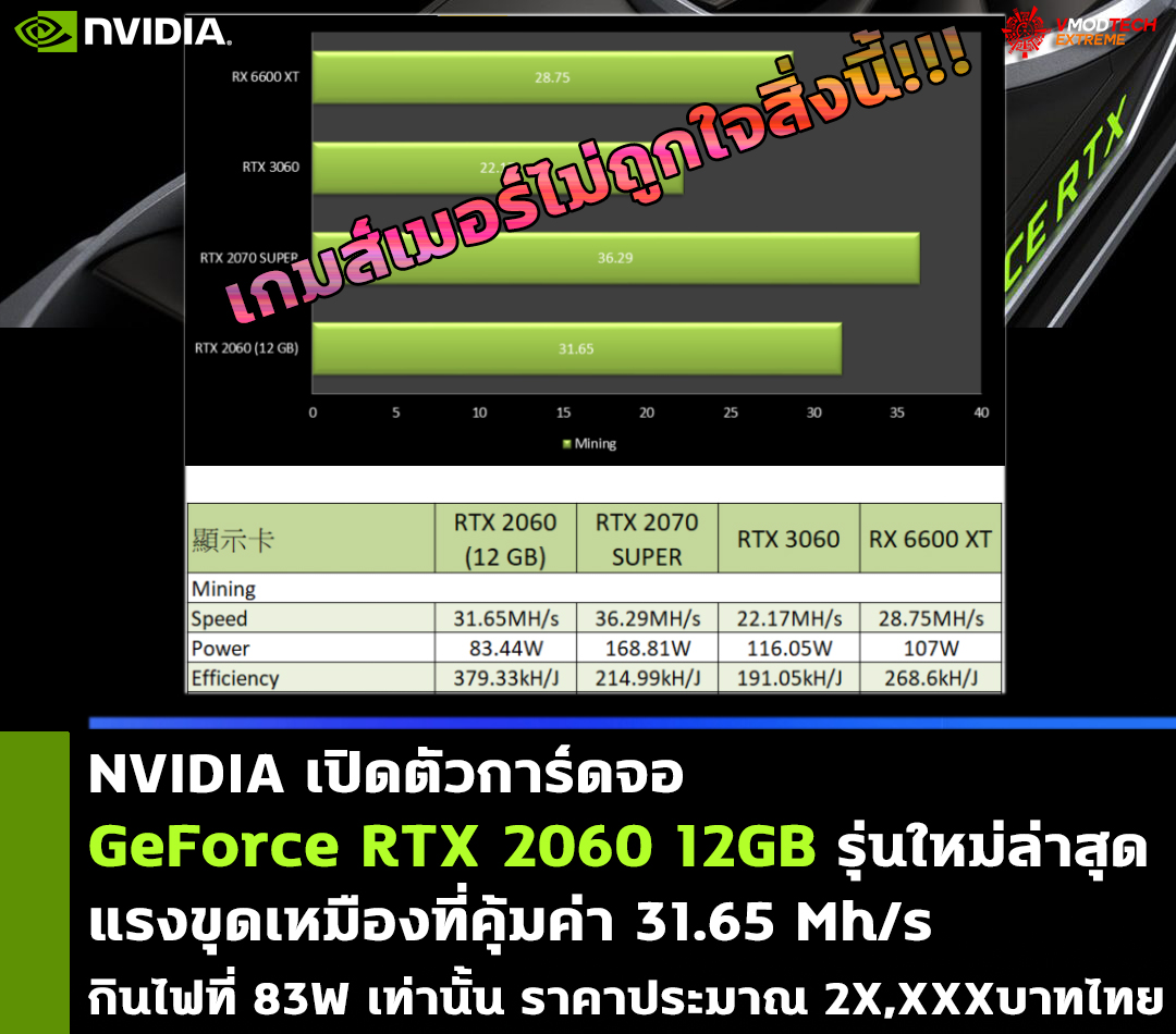 nvidia geforce rtx 2060 12gb crypto miners NVIDIA เปิดตัวการ์ดจอ GeForce RTX 2060 รุ่นแรม 12GB ใหม่ล่าสุดด้วยชิป TU106 300 พร้อมประสิทธิภาพแรงขุดเหมืองที่คุ้มค่า 31.65 Mh/s กินไฟที่ 83W เท่านั้น 