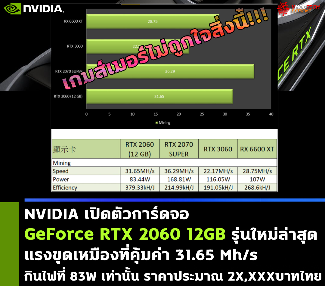 NVIDIA เปิดตัวการ์ดจอ GeForce RTX 2060 รุ่นแรม 12GB ใหม่ล่าสุดด้วยชิป TU106-300 พร้อมประสิทธิภาพแรงขุดเหมืองที่คุ้มค่า 31.65 Mh/s กินไฟที่ 83W เท่านั้น 