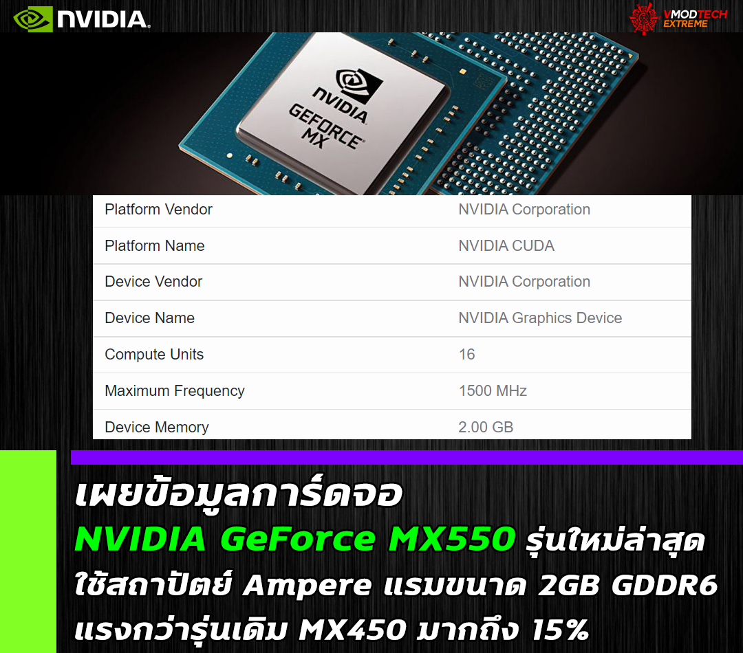 nvidia-geforce-mx550 nvidia geforce mx550 เผยข้อมูลการ์ดจอ NVIDIA GeForce MX550 รุ่นใหม่ล่าสุดใช้สถาปัตย์ Ampere แรมขนาด 2GB GDDR6 แรงกว่ารุ่นเดิม MX450 มากถึง 15%