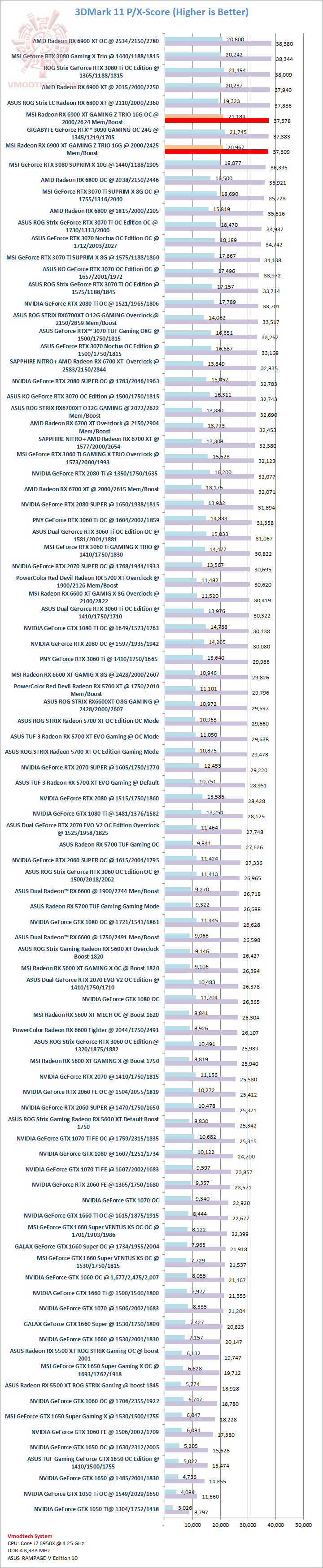 11 MSI Radeon RX 6900 XT GAMING Z TRIO 16G Review