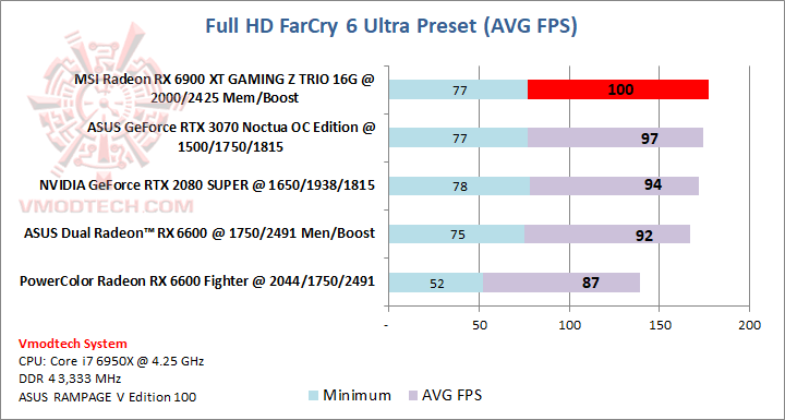 farcry6 MSI Radeon RX 6900 XT GAMING Z TRIO 16G Review