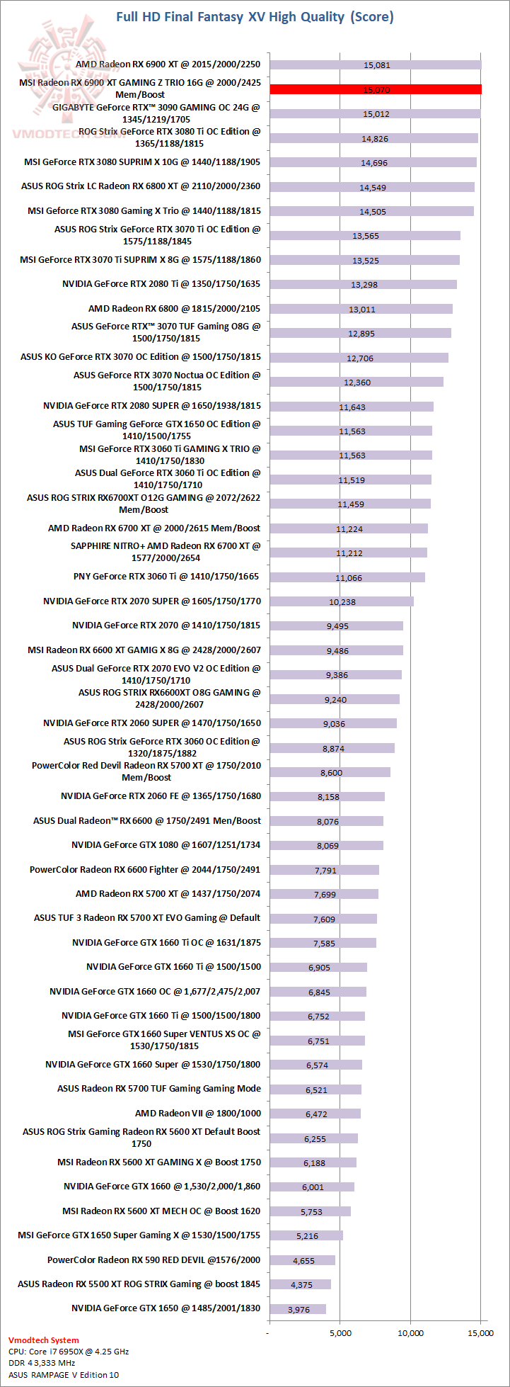 ff MSI Radeon RX 6900 XT GAMING Z TRIO 16G Review