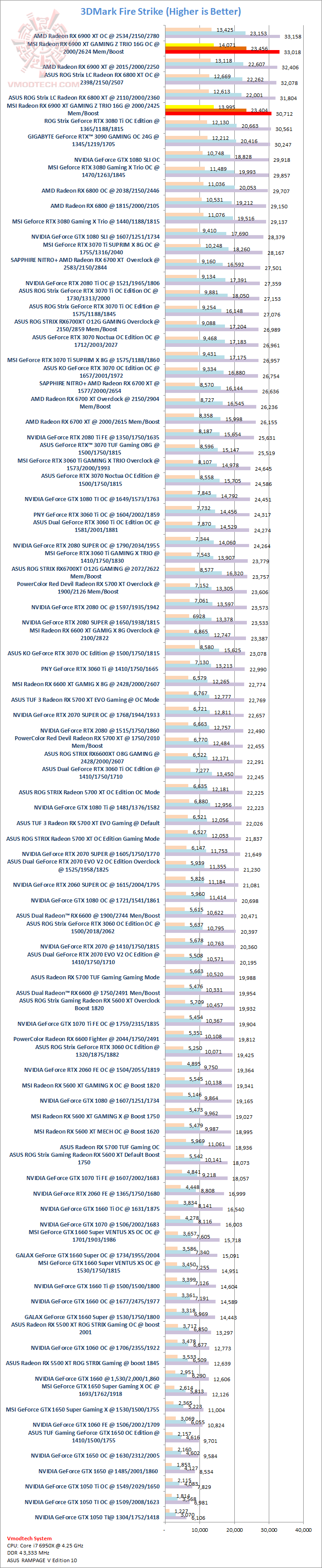 fs MSI Radeon RX 6900 XT GAMING Z TRIO 16G Review