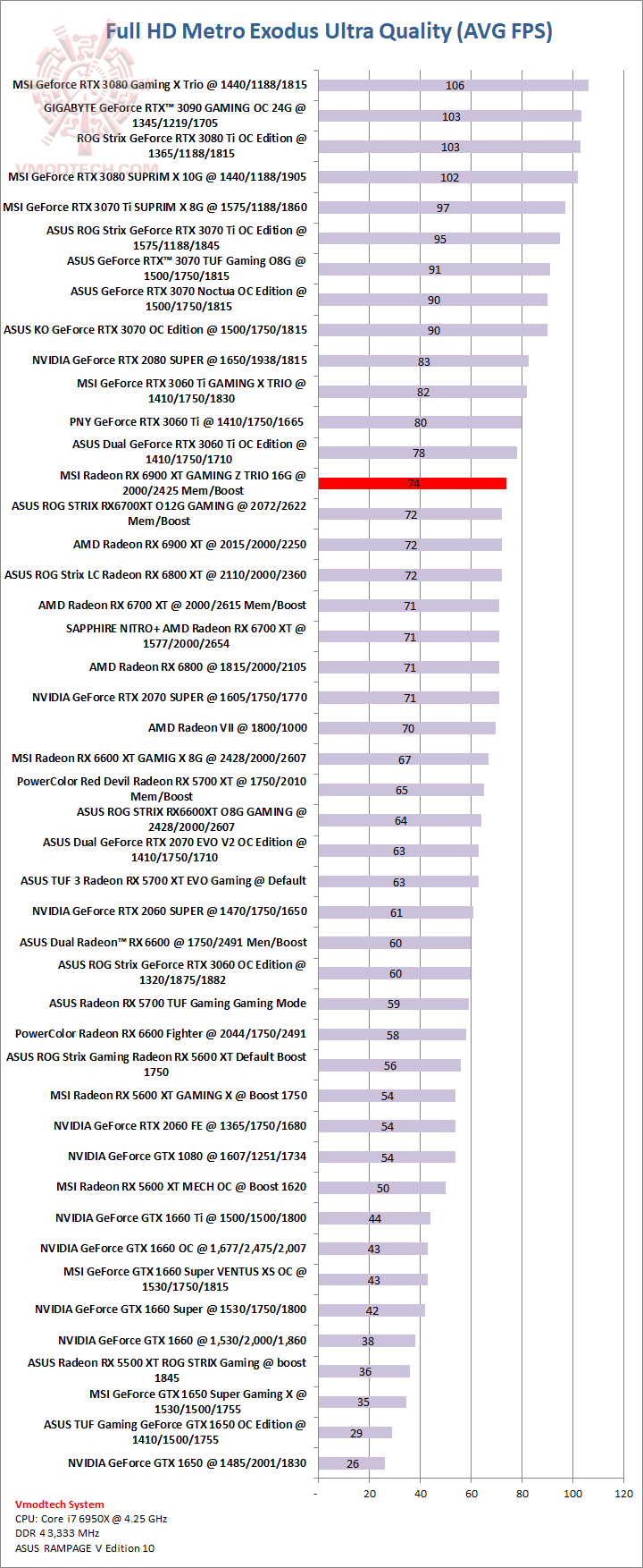 metro MSI Radeon RX 6900 XT GAMING Z TRIO 16G Review