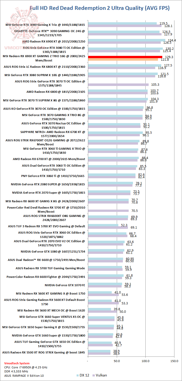 red MSI Radeon RX 6900 XT GAMING Z TRIO 16G Review