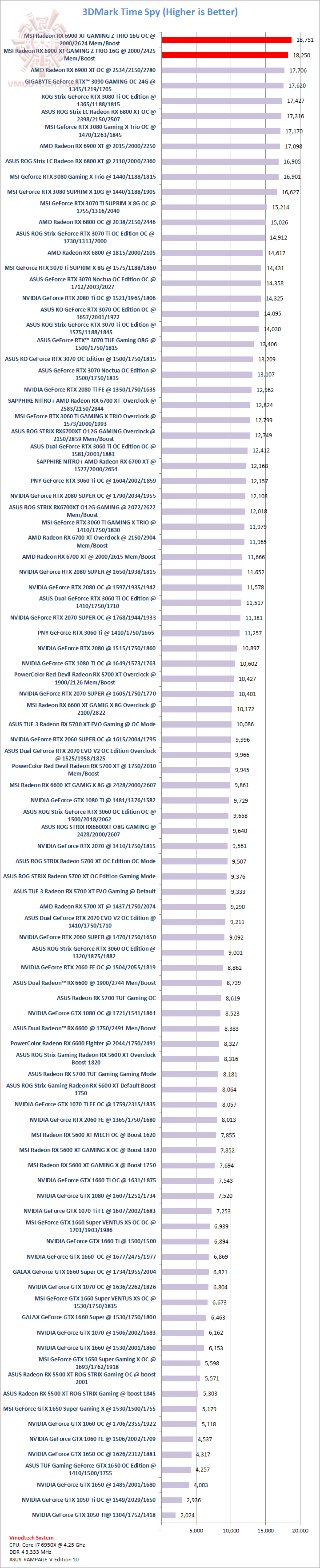 ts MSI Radeon RX 6900 XT GAMING Z TRIO 16G Review