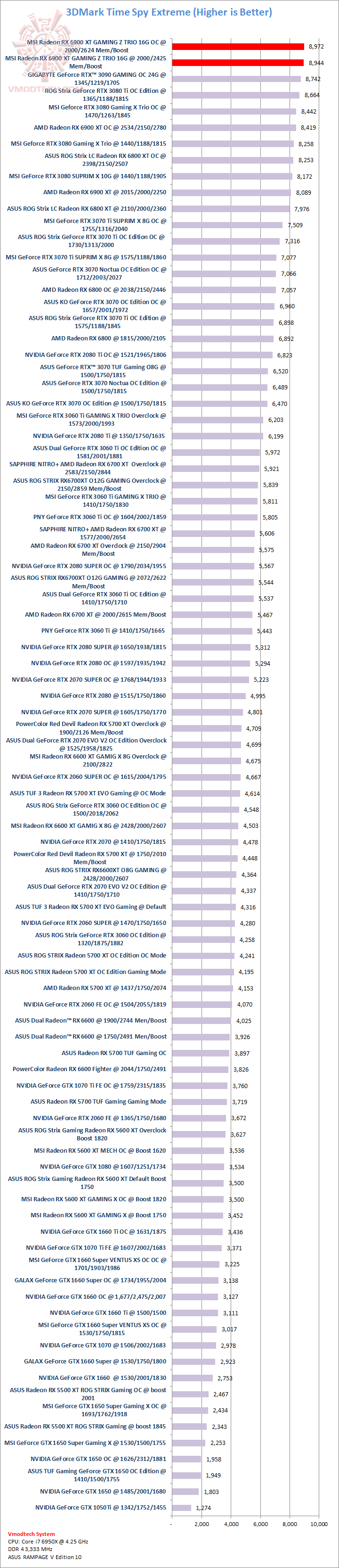 tsx MSI Radeon RX 6900 XT GAMING Z TRIO 16G Review