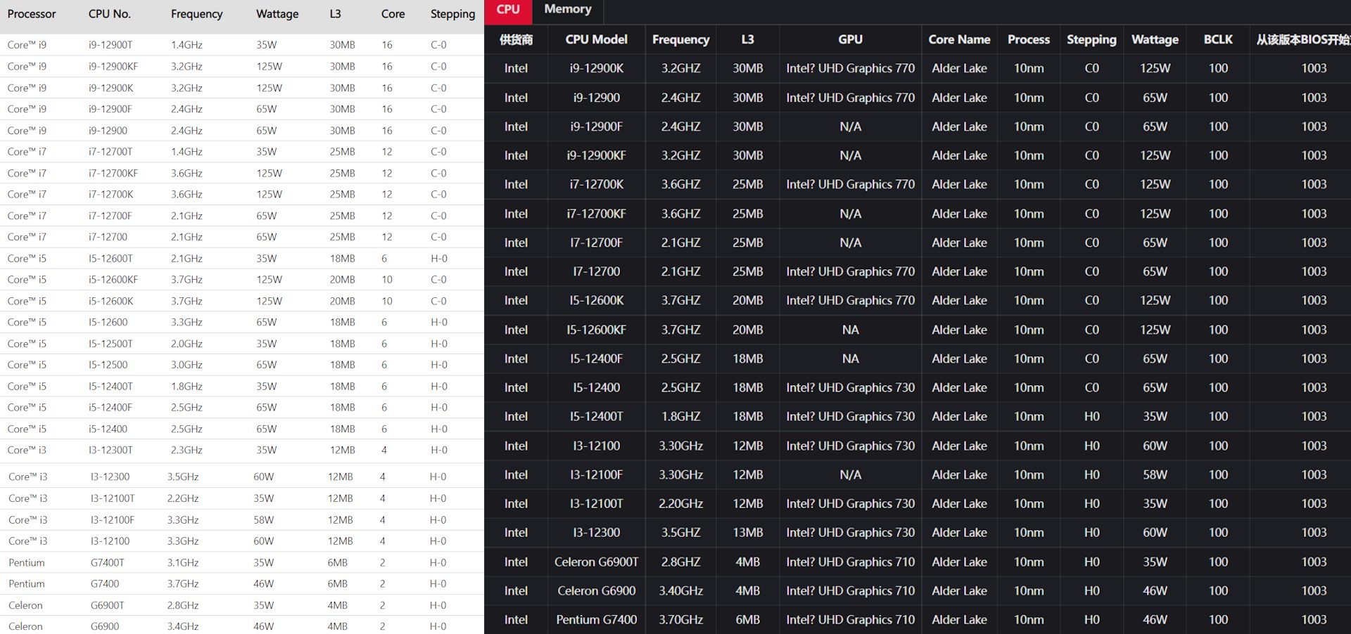 asus-colorfl-intel-alder-lake-specs asus colorfl intel alder lake specs หลุดข้อมูลรายชื่อรุ่นซีพียู Intel Alder Lake รหัส Non K ในรุ่น Core i7, Core i5, and Core i3/Pentium ที่กำลังจะเปิดตัวในเร็วๆ นี้