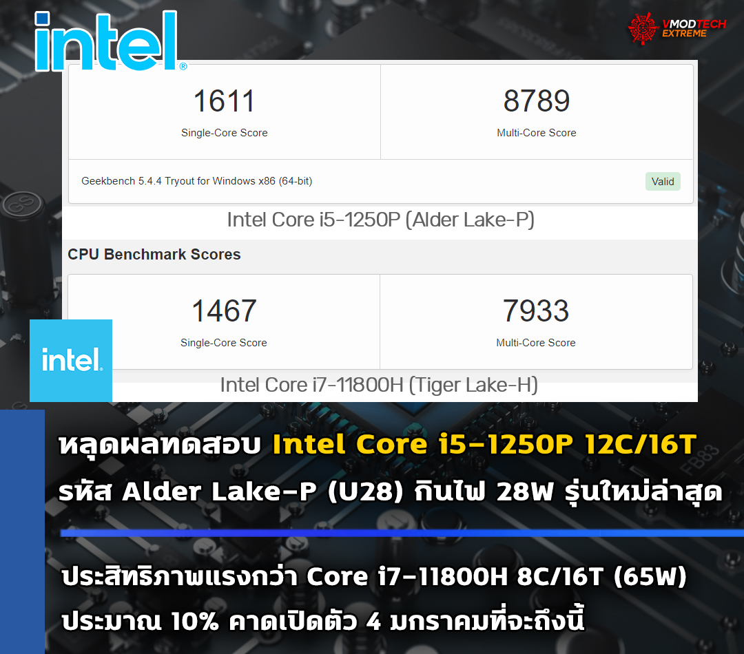 intel-core-i5-1250p-alder-lake-p-u28 intel core i5 1250p alder lake p u28 หลุดผลทดสอบ Intel Core i5 1250P 12C/16T ในรหัส Alder Lake P (U28) รุ่นใหม่ล่าสุดประสิทธิภาพแรงกว่า Core i7 11800H 8C/16T ประมาณ 10%