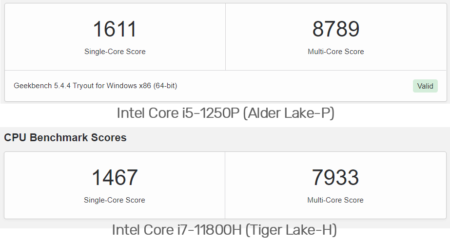 intel-core-i5-1250p-vs-11800h intel core i5 1250p vs 11800h หลุดผลทดสอบ Intel Core i5 1250P 12C/16T ในรหัส Alder Lake P (U28) รุ่นใหม่ล่าสุดประสิทธิภาพแรงกว่า Core i7 11800H 8C/16T ประมาณ 10%