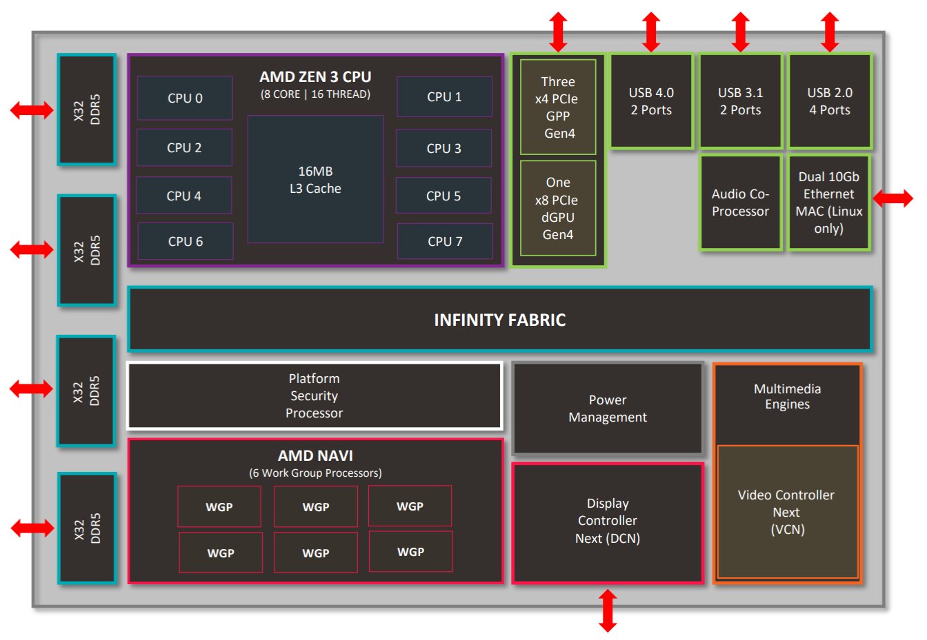 amd-rembrandt-diagram amd rembrandt diagram หลุดภาพซีพียู AMD Ryzen 9 6980HX รุ่นใหม่ล่าสุดขนาดสถาปัตย์ 6nm ในรหัส Rembrandt เตรียมเปิดตัวในเร็วๆ นี้