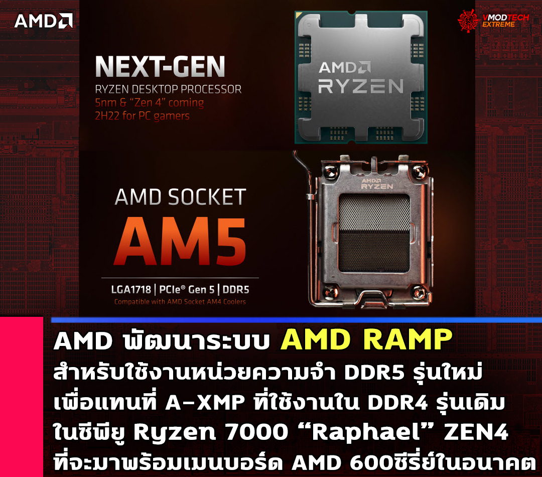 AMD พัฒนาระบบ AMD RAMP สำหรับใช้งานหน่วยความจำ DDR5 รุ่นใหม่เพื่อแทนที่ A-XMP ที่ใช้งานใน DDR4 ในซีพียู Ryzen 7000 “Raphael” ที่จะมาพร้อมเมนบอร์ด AMD 600ซีรี่ย์ในอนาคต 
