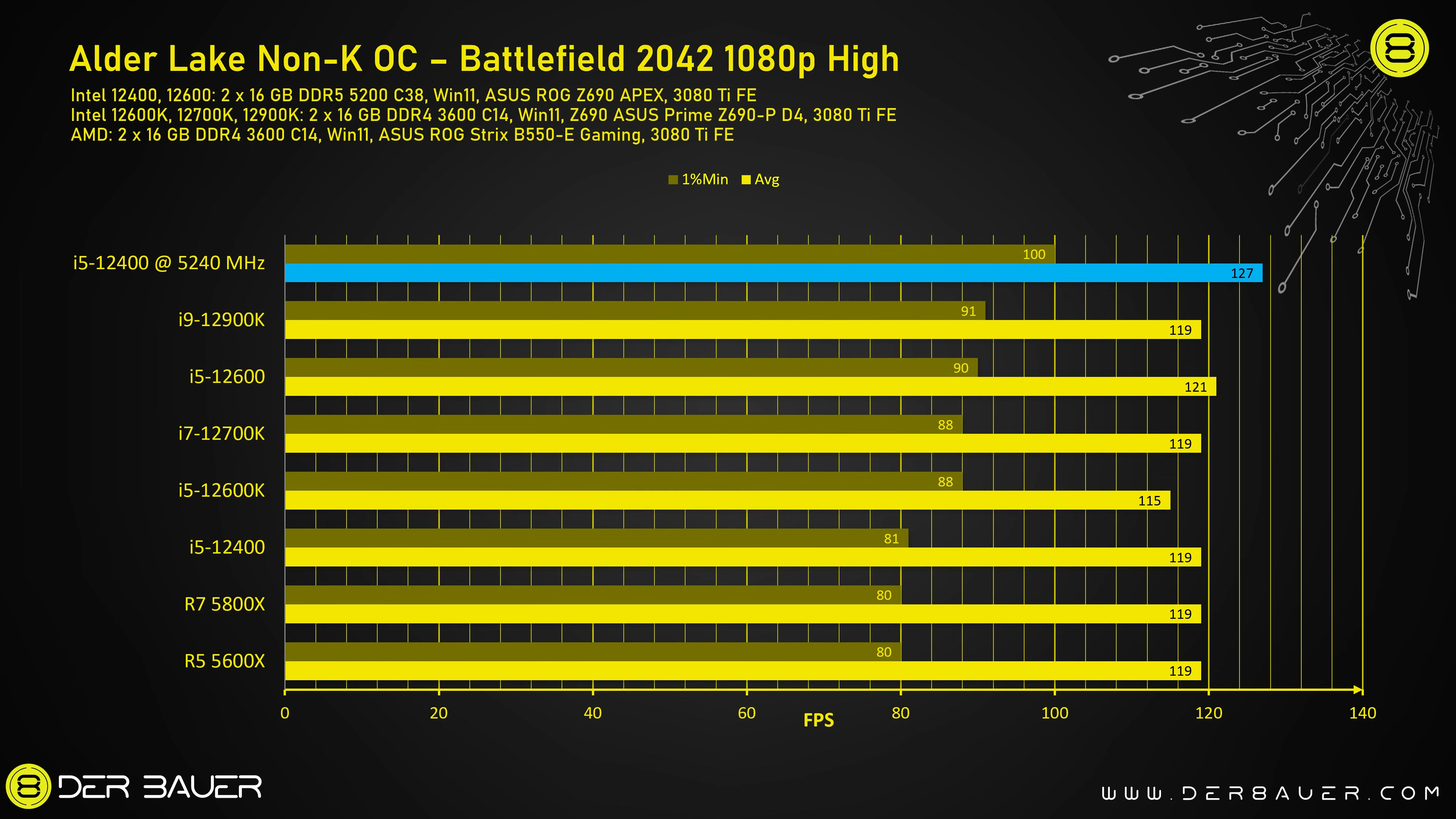 intel-core-12400-12600-overclocking-der8auer-bf2042 intel core 12400 12600 overclocking der8auer bf2042 ปลดล๊อกความแรงซีพียู Intel Core i5 12400 รุ่น Non K โอเวอร์คล๊อกไปที่ความเร็ว 5.2Ghz ประสิทธิภาพเรนเดอร์แรงขึ้น 33% ด้วยเมนบอร์ด ASUS Z690 ROG Maximus APEX