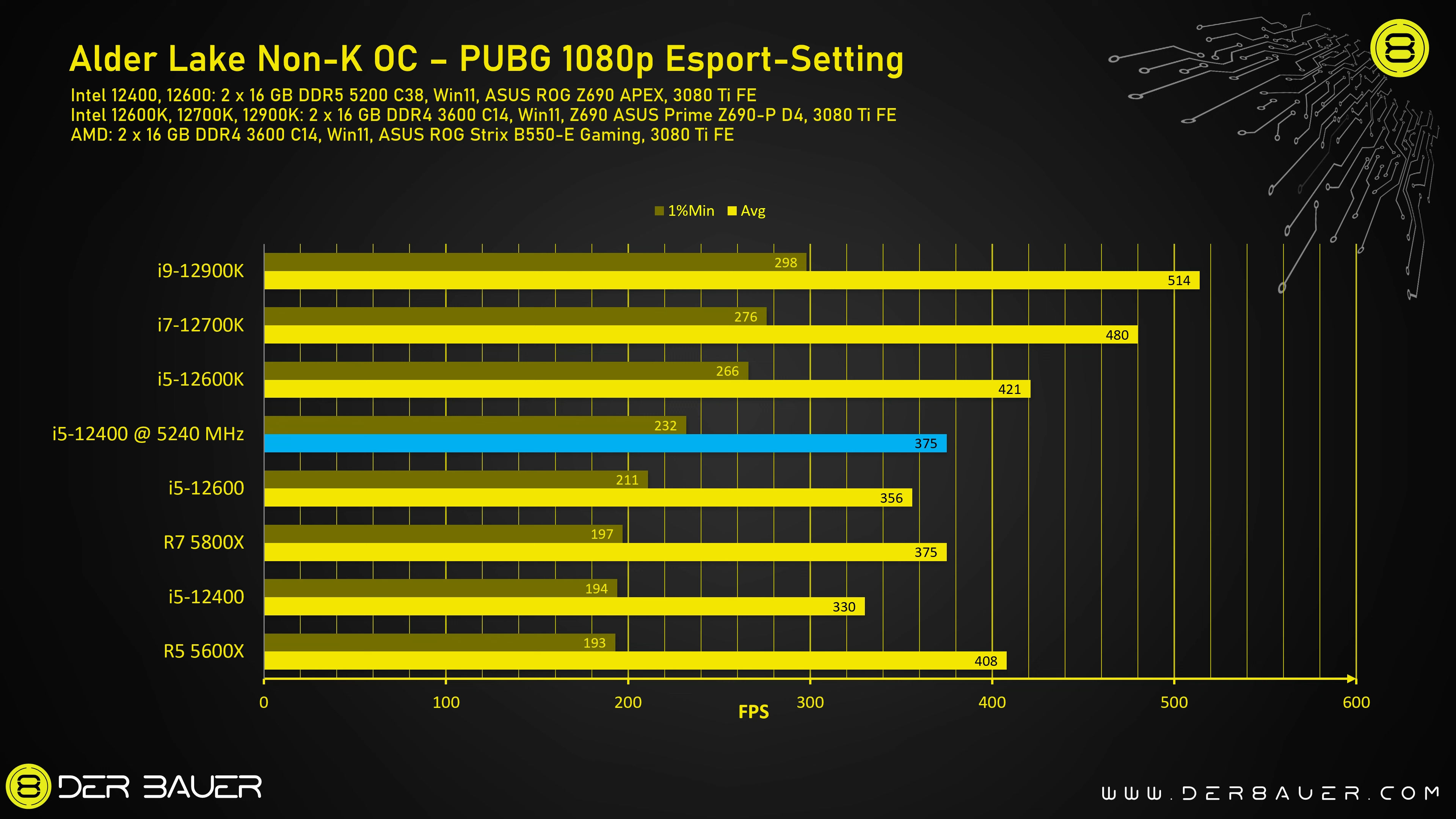 intel-core-12400-12600-overclocking-pubg intel core 12400 12600 overclocking pubg ปลดล๊อกความแรงซีพียู Intel Core i5 12400 รุ่น Non K โอเวอร์คล๊อกไปที่ความเร็ว 5.2Ghz ประสิทธิภาพเรนเดอร์แรงขึ้น 33% ด้วยเมนบอร์ด ASUS Z690 ROG Maximus APEX