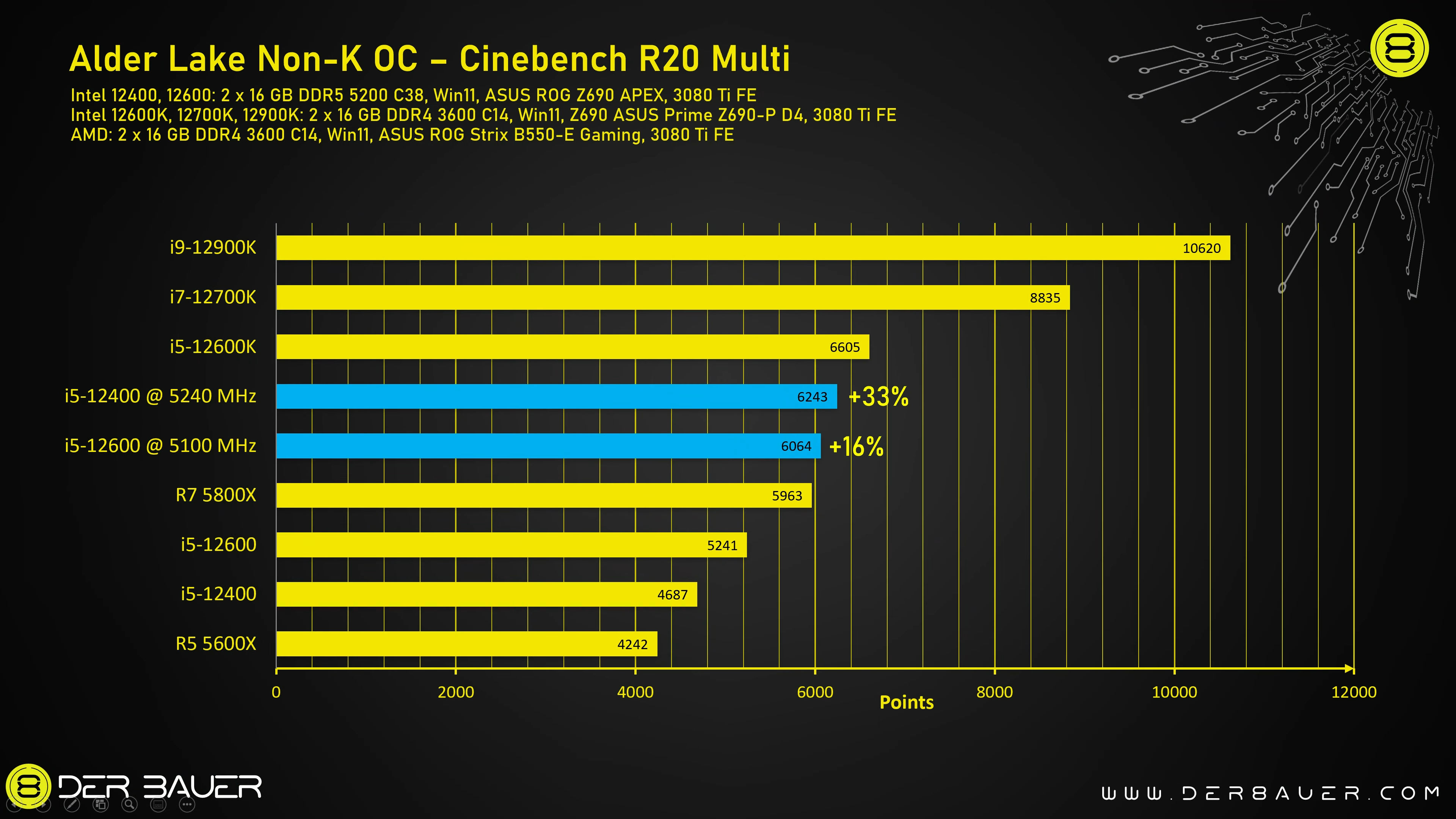 intel core 12400 cinebench ปลดล๊อกความแรงซีพียู Intel Core i5 12400 รุ่น Non K โอเวอร์คล๊อกไปที่ความเร็ว 5.2Ghz ประสิทธิภาพเรนเดอร์แรงขึ้น 33% ด้วยเมนบอร์ด ASUS Z690 ROG Maximus APEX