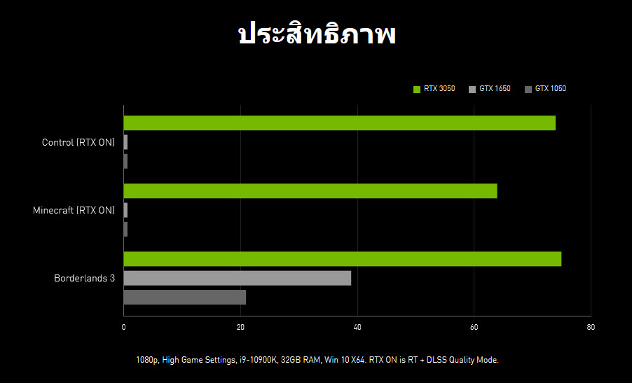 2022-01-25_10-51-51 2022 01 25 10 51 51 Nvidia เผยราคาการ์ดจอ Nvidia GeForce RTX 3050 ในไทยอย่างเป็นทางการเริ่มต้นที่ 9,500บาทเท่านั้น