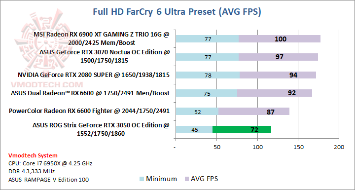 farcry6 ASUS ROG Strix GeForce RTX™ 3050 OC Edition 8GB GDDR6 Review