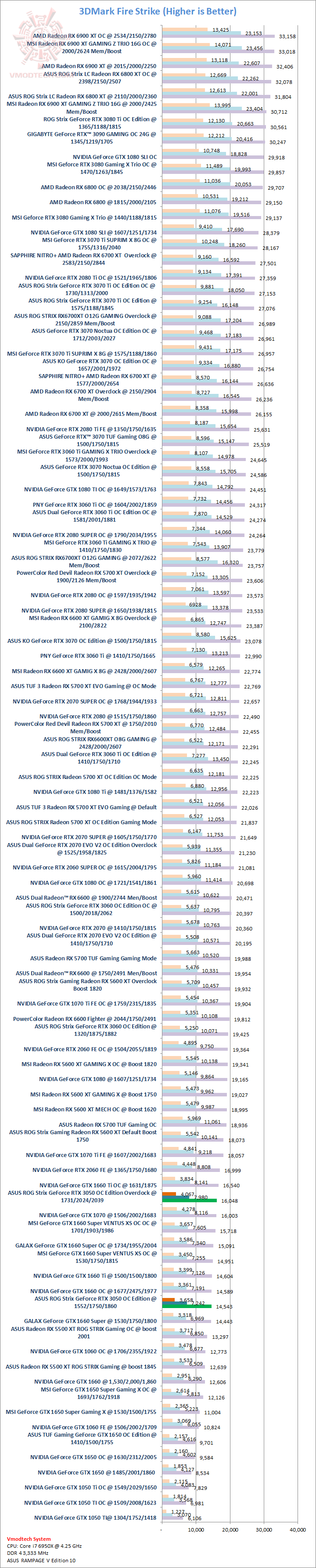 fs ASUS ROG Strix GeForce RTX™ 3050 OC Edition 8GB GDDR6 Review
