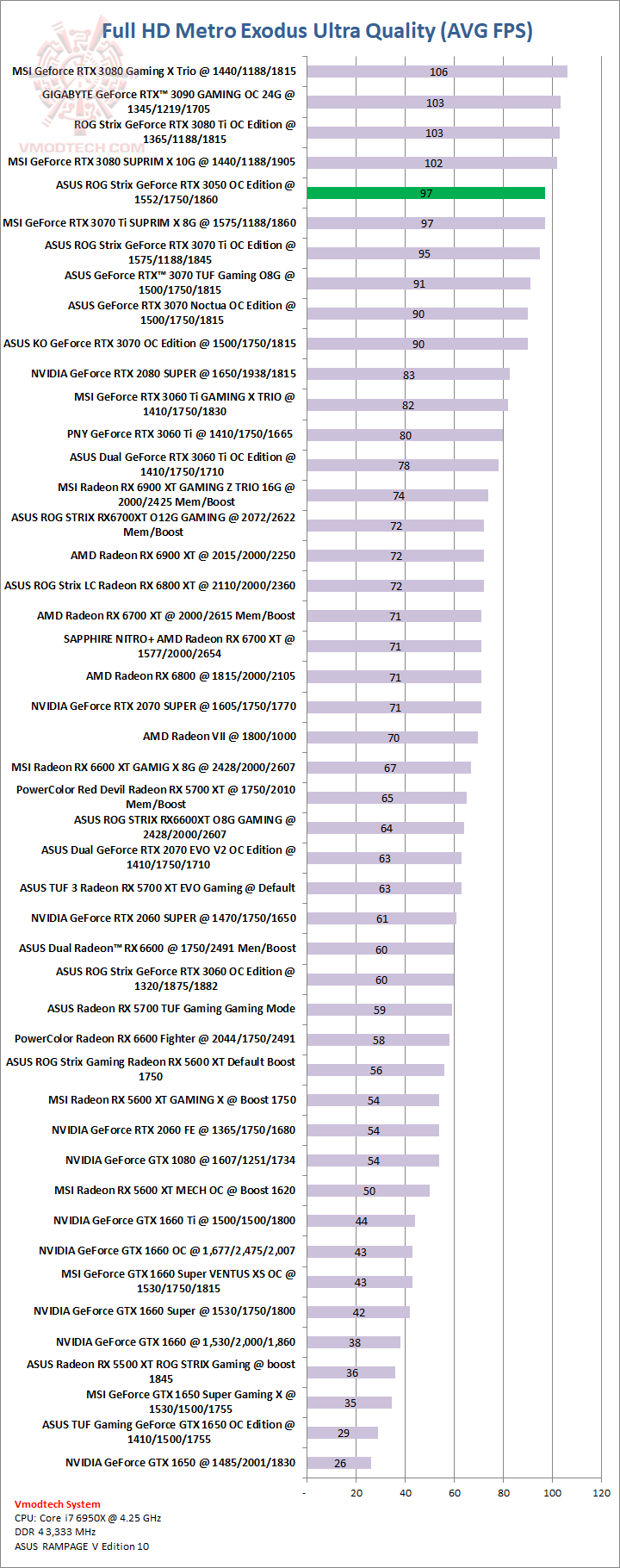 metro ASUS ROG Strix GeForce RTX™ 3050 OC Edition 8GB GDDR6 Review