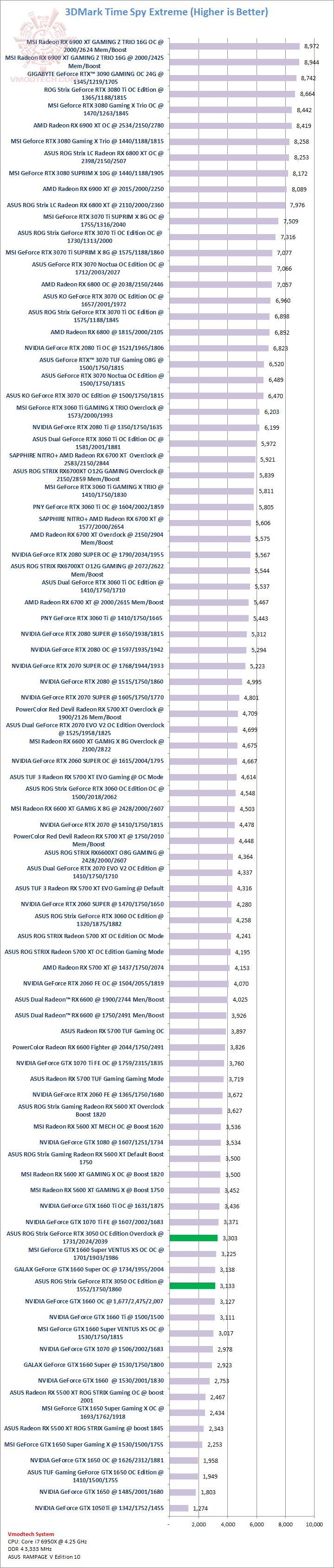 tsx ASUS ROG Strix GeForce RTX™ 3050 OC Edition 8GB GDDR6 Review