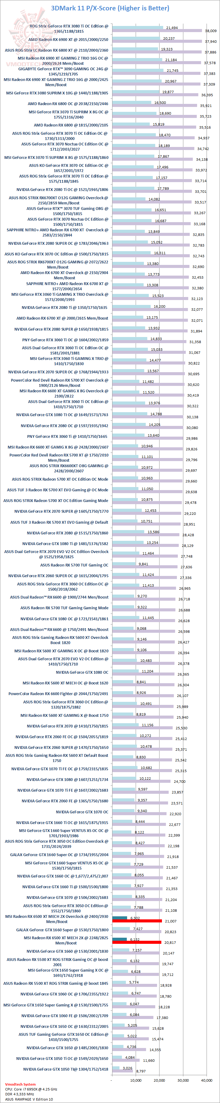 11 11 MSI Radeon RX 6500 XT MECH 2X 4G OC Review