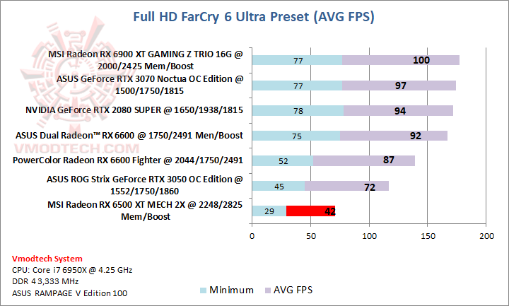 farcry farcry MSI Radeon RX 6500 XT MECH 2X 4G OC Review