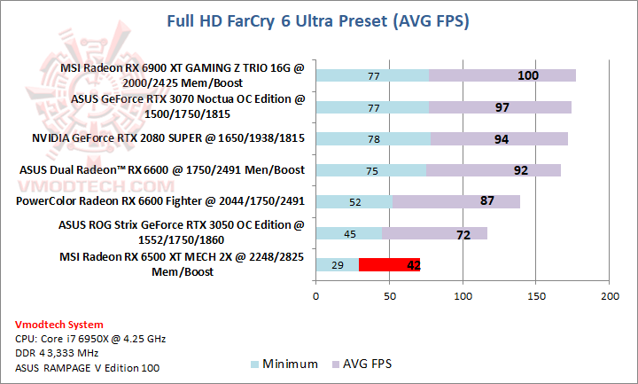 farcry MSI Radeon RX 6500 XT MECH 2X 4G OC Review