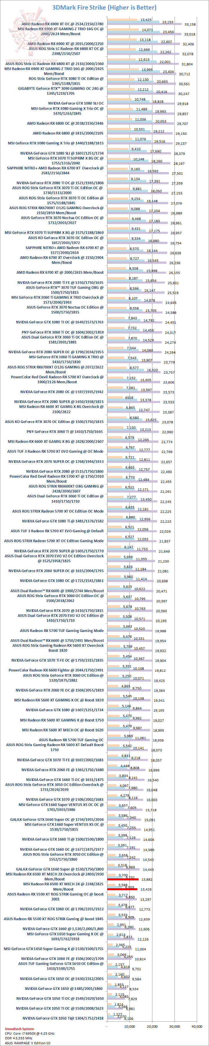 fs fs MSI Radeon RX 6500 XT MECH 2X 4G OC Review