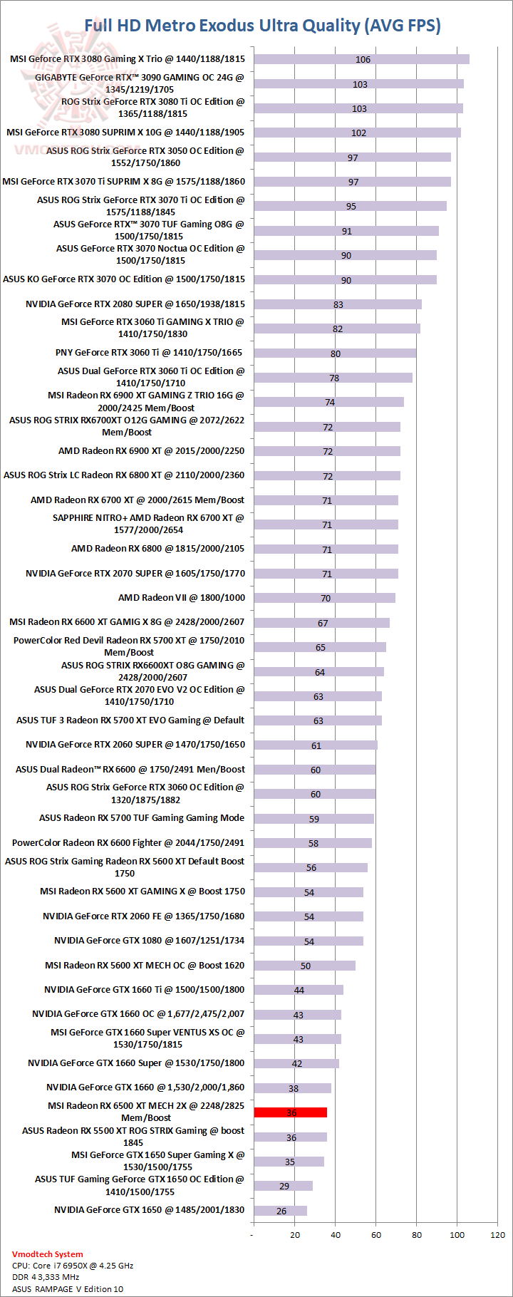 metro metro MSI Radeon RX 6500 XT MECH 2X 4G OC Review