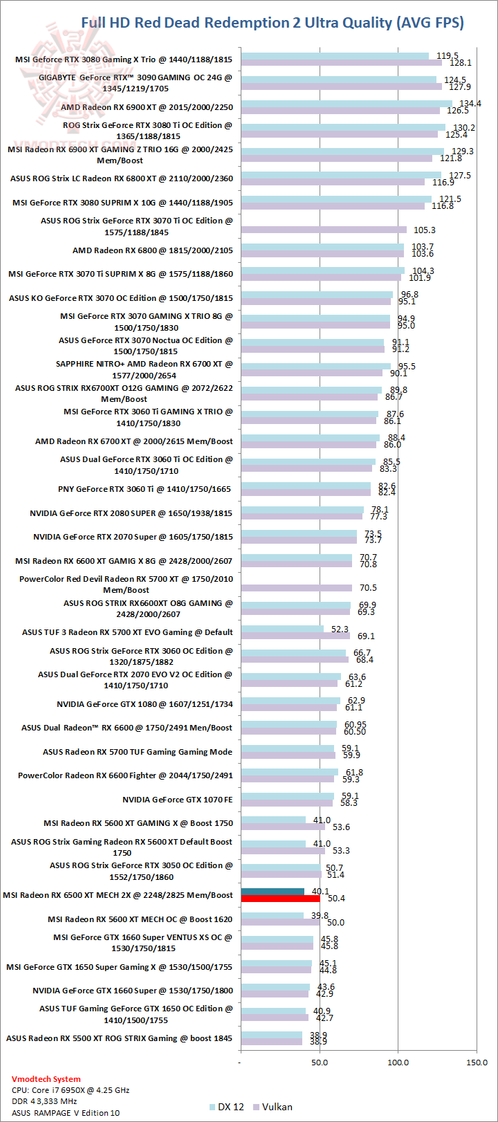 red red MSI Radeon RX 6500 XT MECH 2X 4G OC Review