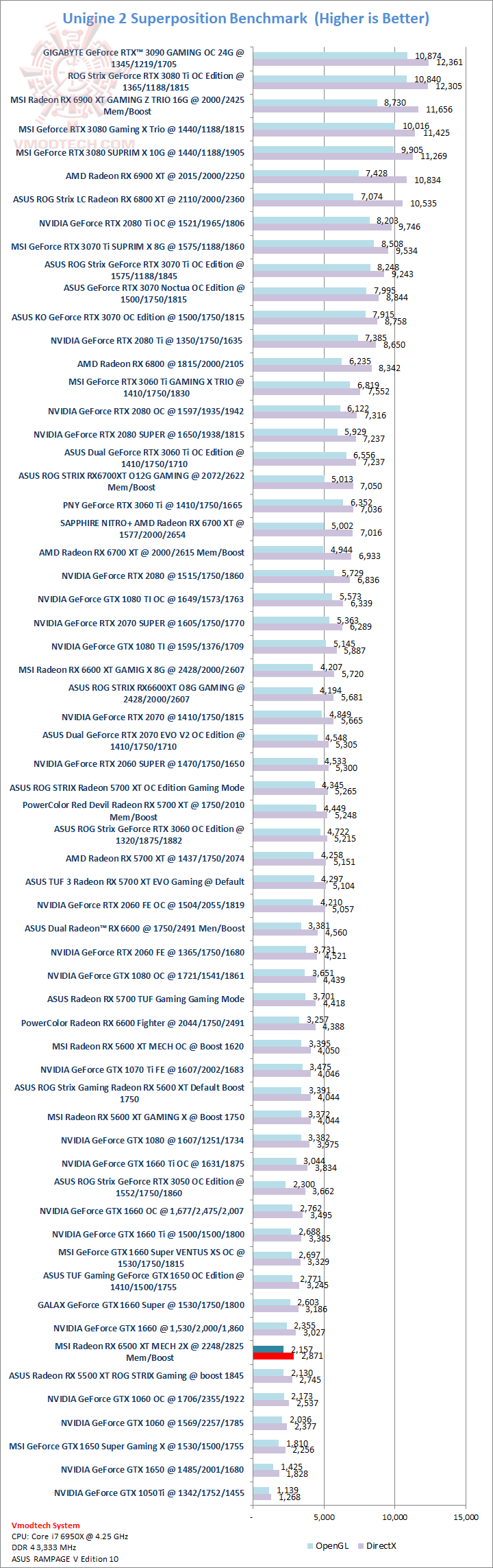 sp sp MSI Radeon RX 6500 XT MECH 2X 4G OC Review