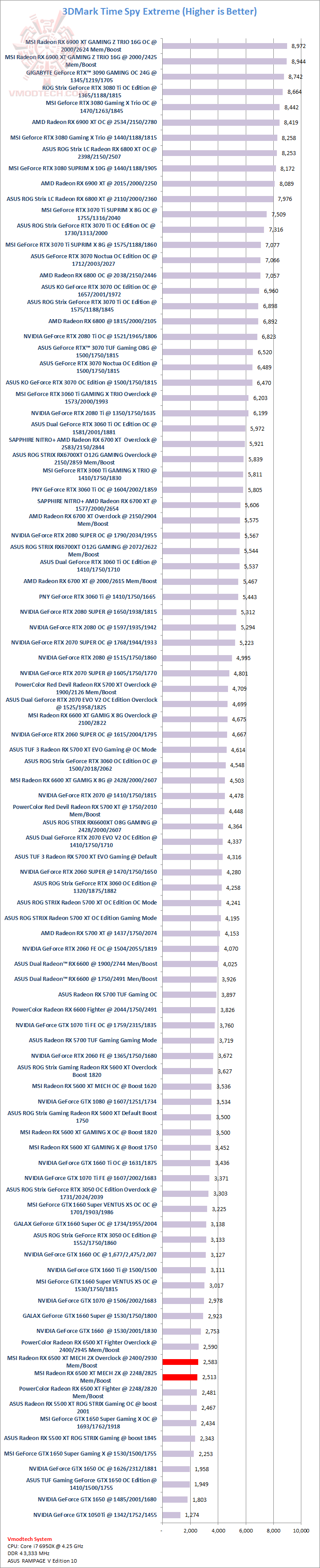 tsx tsx MSI Radeon RX 6500 XT MECH 2X 4G OC Review