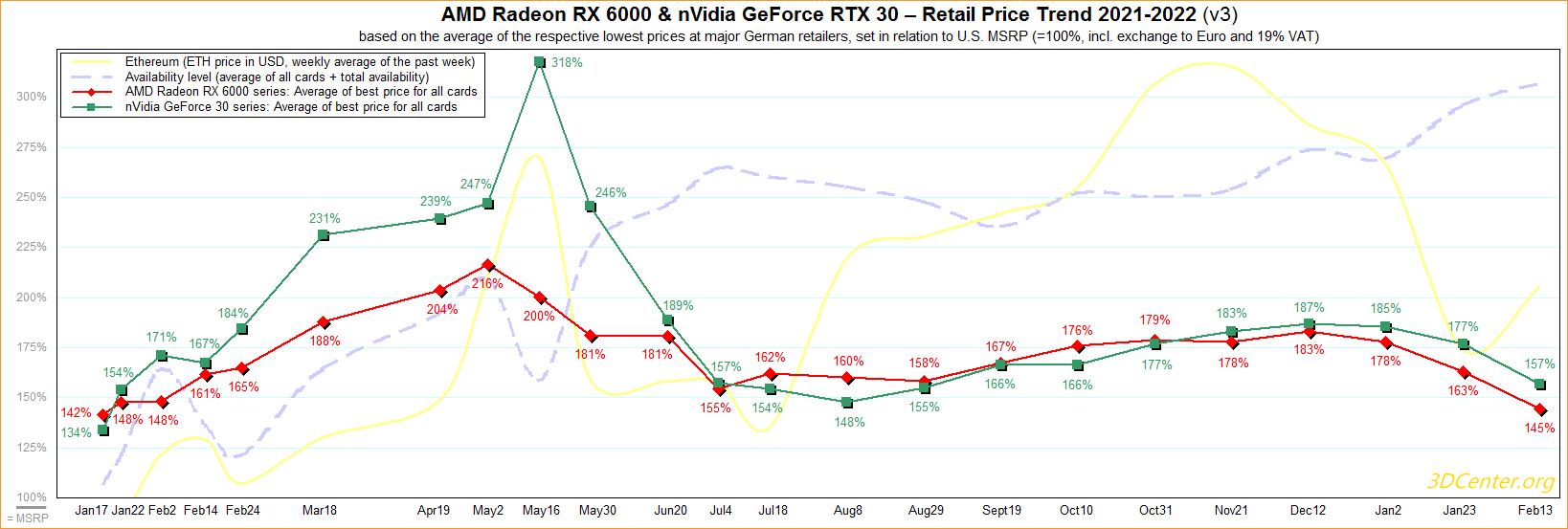 amd-nvidia-retail-price-trend-2021-2022-v3 amd nvidia retail price trend 2021 2022 v3 ราคาการ์ดจอทั้ง AMD และ Nvidia เริ่มปรับราคาลดลงโดยใกล้เคียงกับราคาในเดือนมกราคมปีที่แล้ว