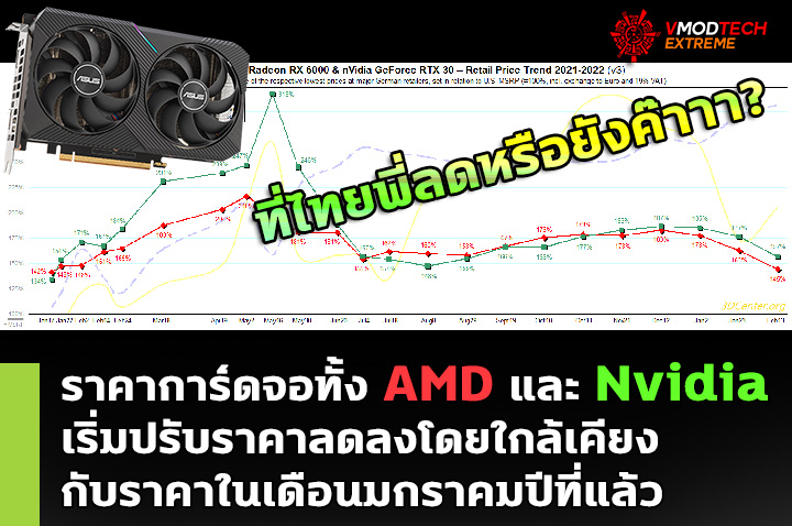 amd-radeon-rx-6000-geforce-rtx-30-cheap-pricing-2022 amd radeon rx 6000 geforce rtx 30 cheap pricing 2022 ราคาการ์ดจอทั้ง AMD และ Nvidia เริ่มปรับราคาลดลงโดยใกล้เคียงกับราคาในเดือนมกราคมปีที่แล้ว