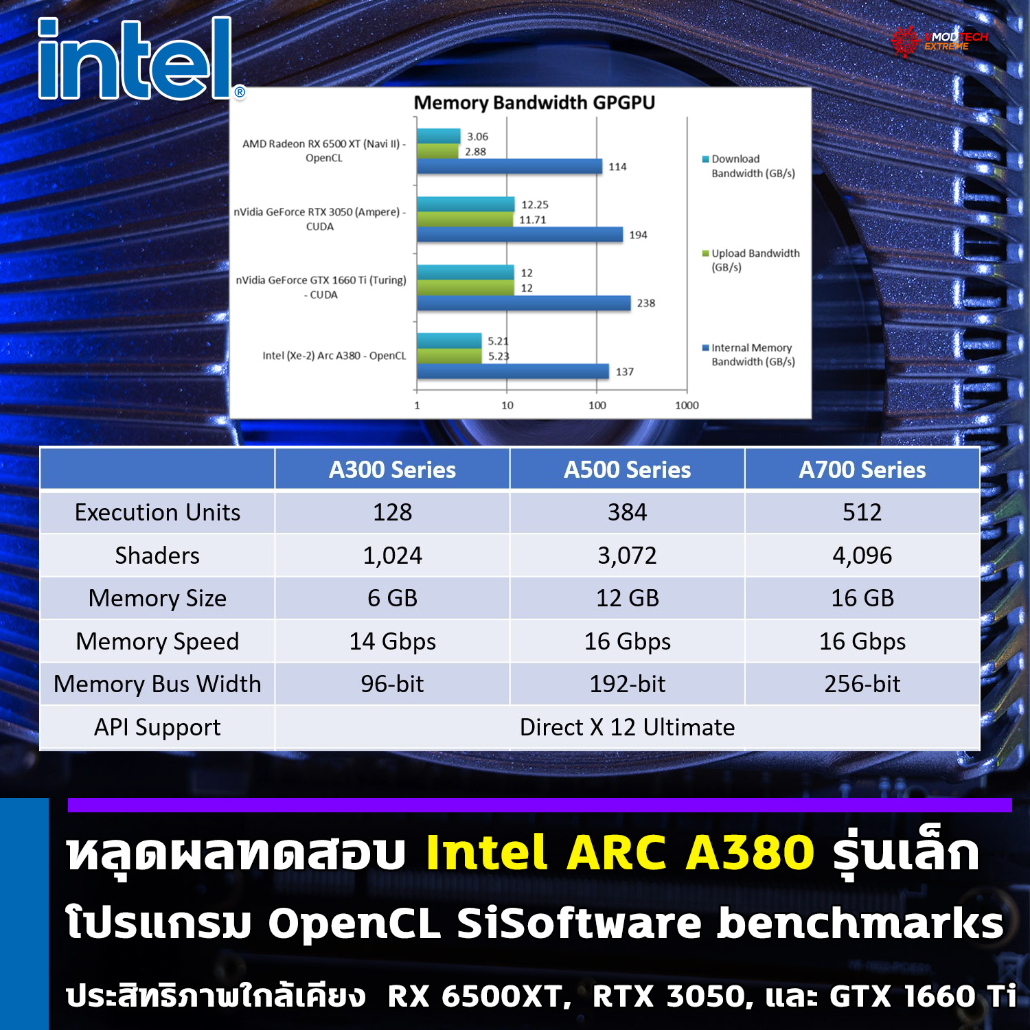 intel-arc-a380 intel arc a380 หลุดผลทดสอบการ์ดจอ Intel ARC A380 ในโปรแกรม OpenCL SiSoftware benchmarks