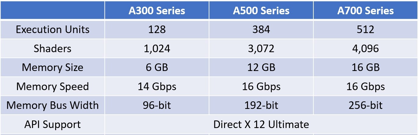 intel-arc-alchemist-tiers intel arc alchemist tiers หลุดผลทดสอบการ์ดจอ Intel ARC A380 ในโปรแกรม OpenCL SiSoftware benchmarks