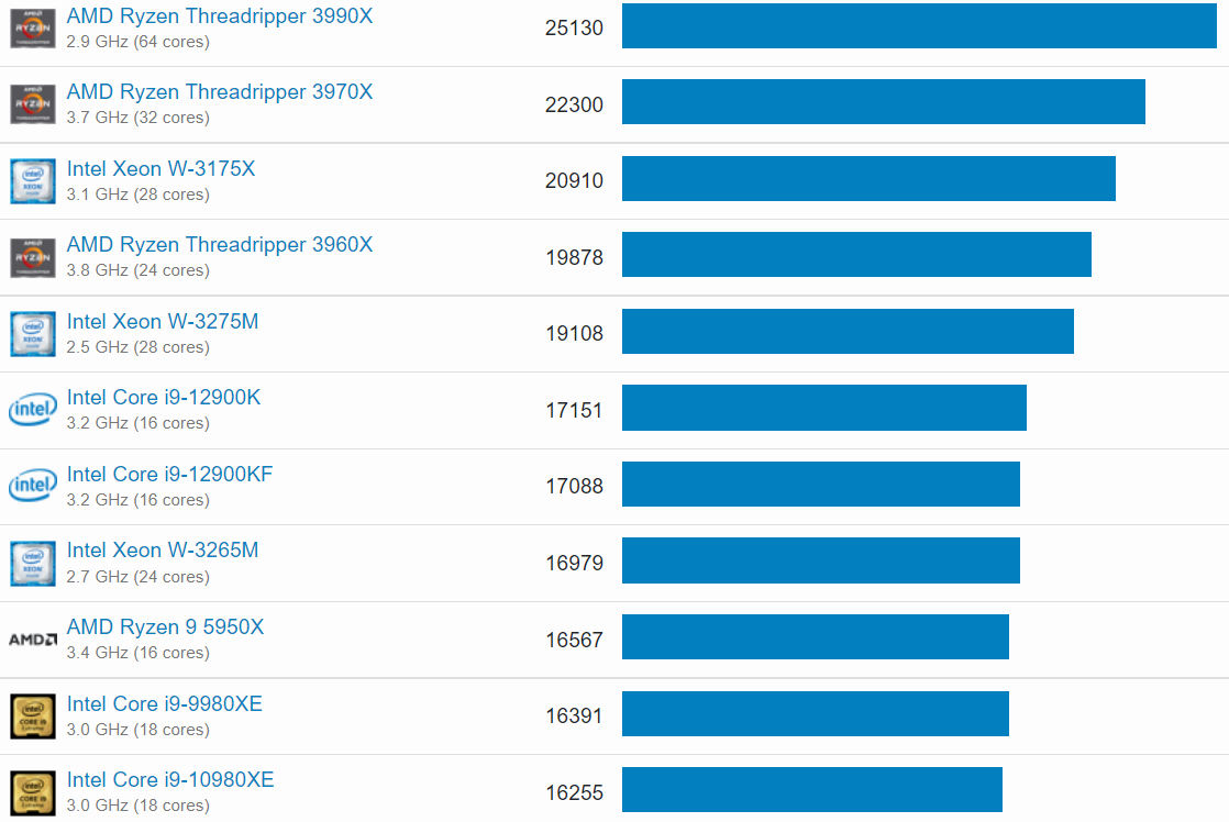 geekbench-v5-multi-core1 geekbench v5 multi core1 หลุดผลทดสอบ Intel Core i9 12900KS รุ่นใหม่ความเร็ว 5.5 GHz รหัส Alder Lake ประสิทธิภาพแรงกว่า Core i9 12900K ประมาณ 10% multi core
