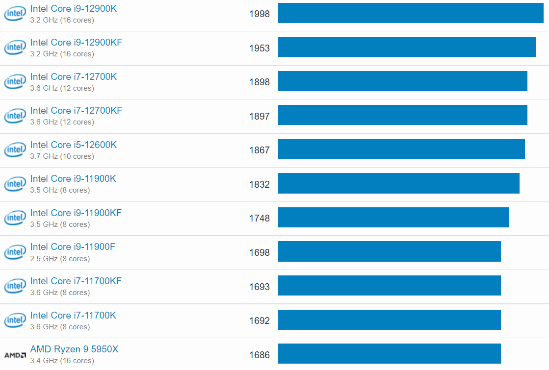 geekbench-v5-single-core1 geekbench v5 single core1 หลุดผลทดสอบ Intel Core i9 12900KS รุ่นใหม่ความเร็ว 5.5 GHz รหัส Alder Lake ประสิทธิภาพแรงกว่า Core i9 12900K ประมาณ 10% multi core